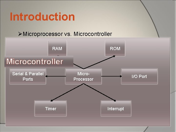 Introduction ØMicroprocessor vs. Microcontroller RAM ROM Microcontroller Serial & Parallel Ports Micro. Processor Timer Introduction ØMicroprocessor vs. Microcontroller RAM ROM Microcontroller Serial & Parallel Ports Micro. Processor Timer