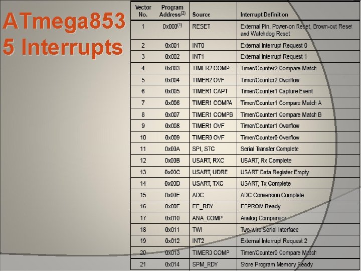 ATmega 853 5 Interrupts ATmega 853 5 Interrupts