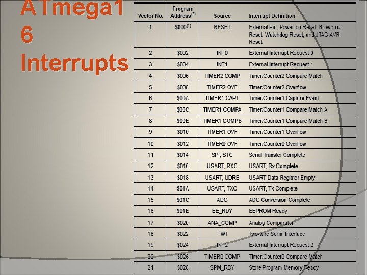 ATmega 1 6 Interrupts ATmega 1 6 Interrupts