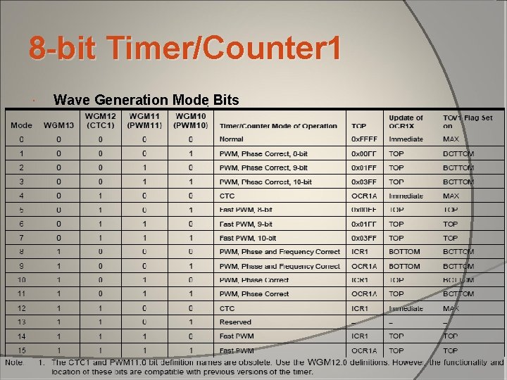8 -bit Timer/Counter 1 Wave Generation Mode Bits 8 -bit Timer/Counter 1 Wave Generation Mode Bits