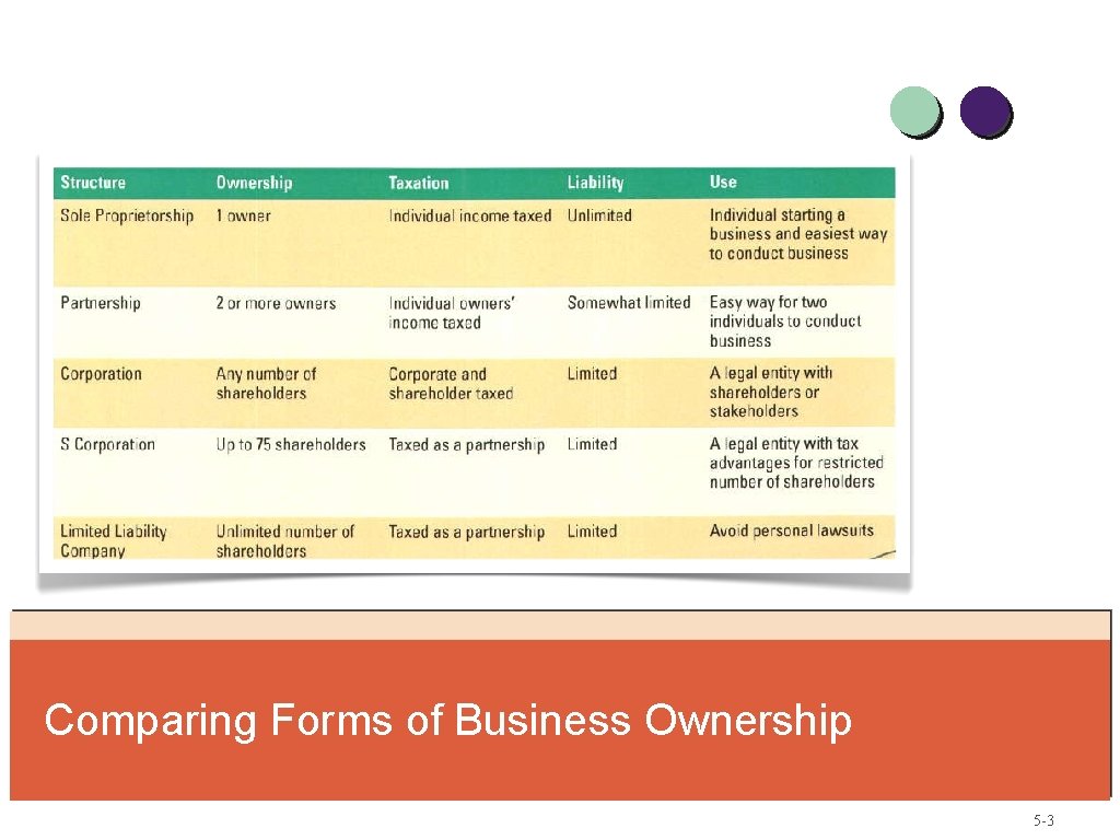 Comparing Forms of Business Ownership 5 -3 