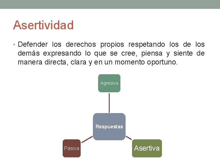 Asertividad • Defender los derechos propios respetando los demás expresando lo que se cree,