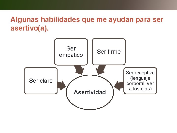 Algunas habilidades que me ayudan para ser asertivo(a). Ser empático Ser firme Ser claro
