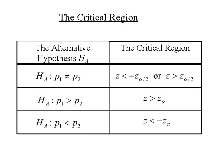 The Critical Region The Alternative Hypothesis HA The Critical Region 