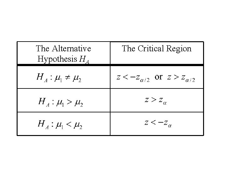 The Alternative Hypothesis HA The Critical Region 