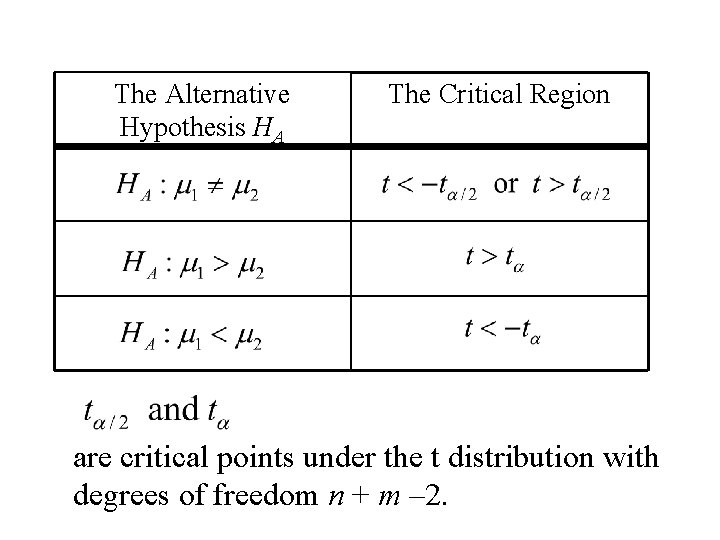 The Alternative Hypothesis HA The Critical Region are critical points under the t distribution