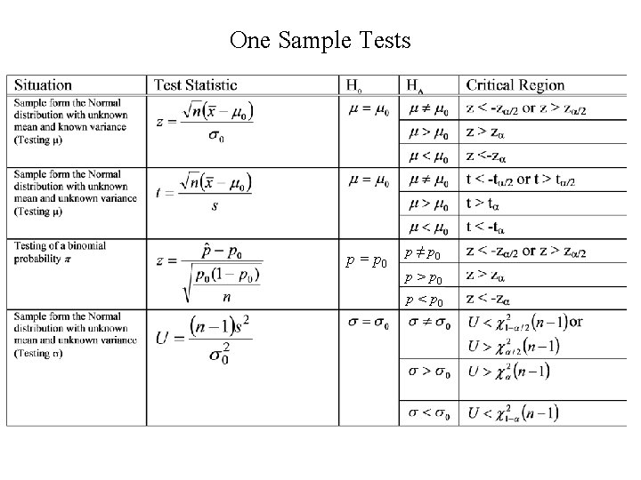 One Sample Tests p = p 0 p ≠ p 0 p > p