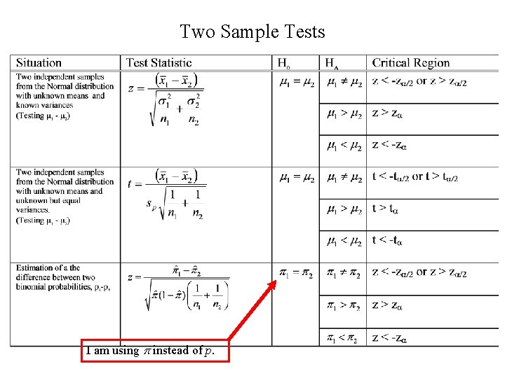 Two Sample Tests I am using p instead of p. 