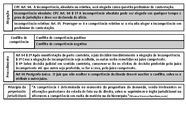 Alegação CPC Art. 64. A incompetência, absoluta ou relativa, será alegada como questão preliminar