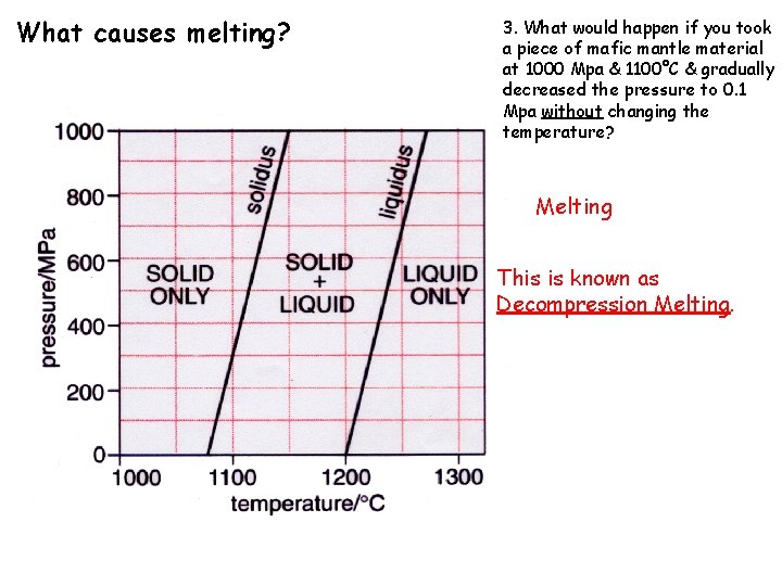 What causes melting? 3. What would happen if you took a piece of mafic