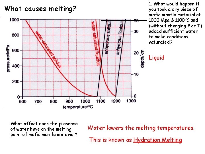 What causes melting? 1. What would happen if you took a dry piece of