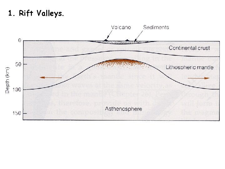 1. Rift Valleys. 