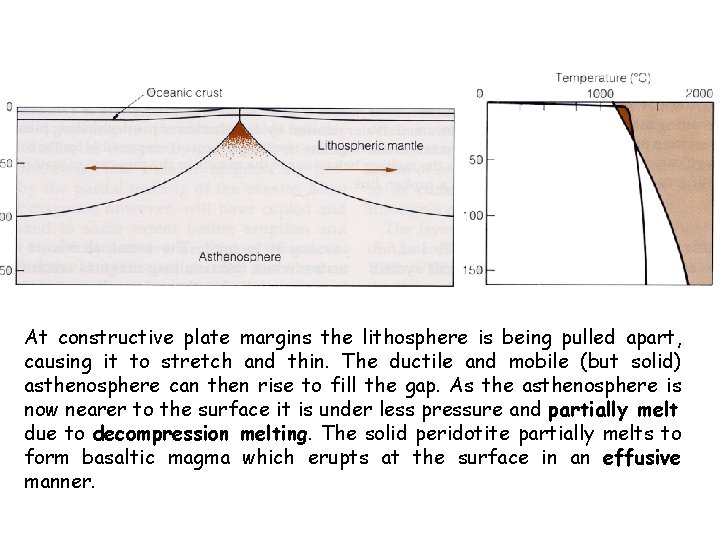 At constructive plate margins the lithosphere is being pulled apart, causing it to stretch