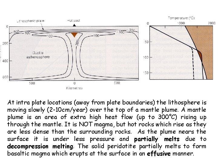 At intra plate locations (away from plate boundaries) the lithosphere is moving slowly (2