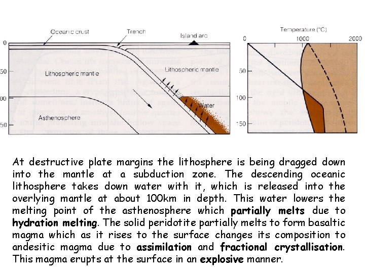 At destructive plate margins the lithosphere is being dragged down into the mantle at