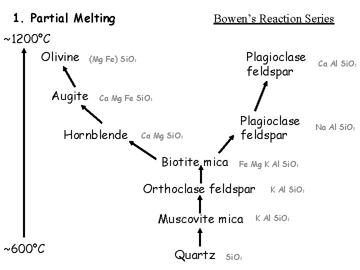 1. Partial Melting ~1200°C Olivine Augite Bowen’s Reaction Series Plagioclase feldspar (Mg Fe) Si.