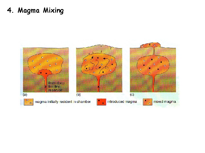 4. Magma Mixing 
