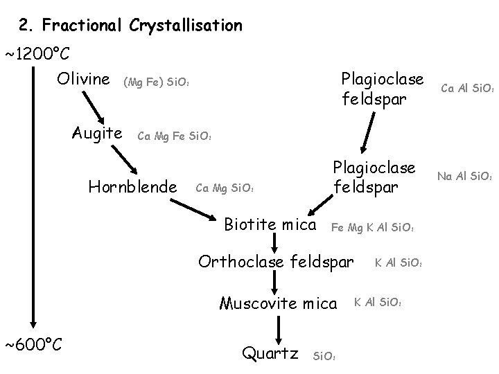 2. Fractional Crystallisation ~1200°C Olivine Augite Plagioclase feldspar (Mg Fe) Si. O 2 Ca