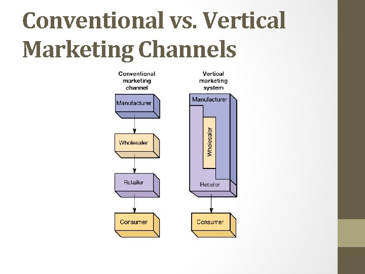 Conventional vs. Vertical Marketing Channels 
