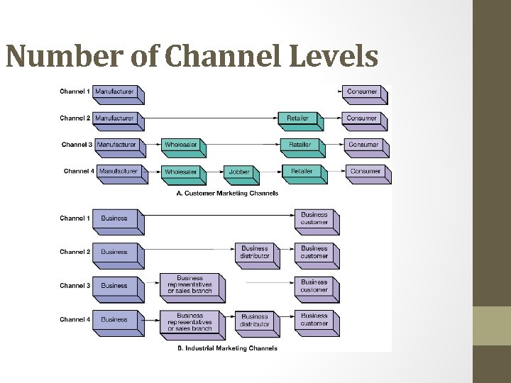 Number of Channel Levels 