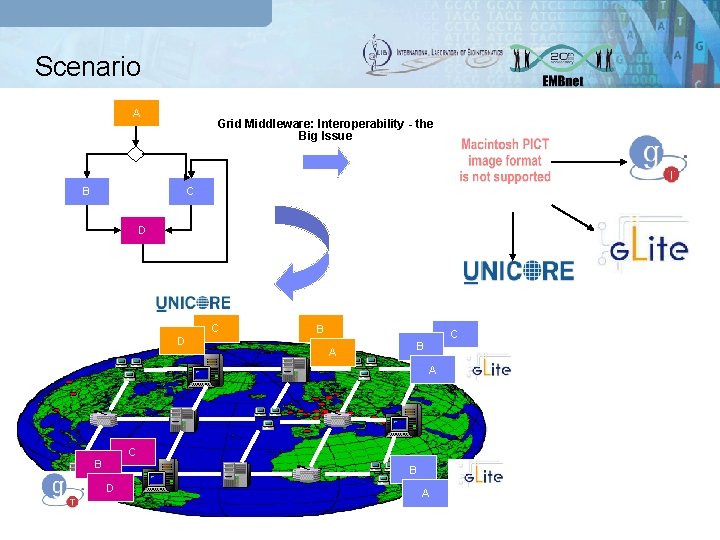 Scenario A Grid Middleware: Interoperability - the Big Issue B C D D C