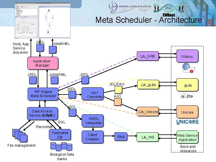 Meta Scheduler - Architecture JSDL Host, App, Service discovery Jobid/XML Lib_GRB Globus Lib_g. Lite