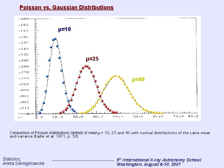 Poisson vs. Gaussian Distributions μ=10 μ=25 μ=40 Comparison of Poisson distributions (dotted) of mean