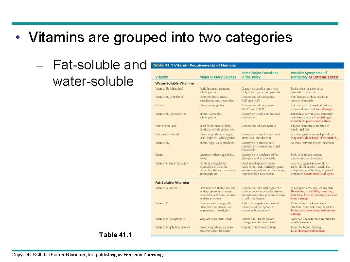  • Vitamins are grouped into two categories – Fat-soluble and water-soluble Table 41.