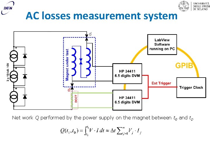 AC losses measurement system Net work Q performed by the power supply on the