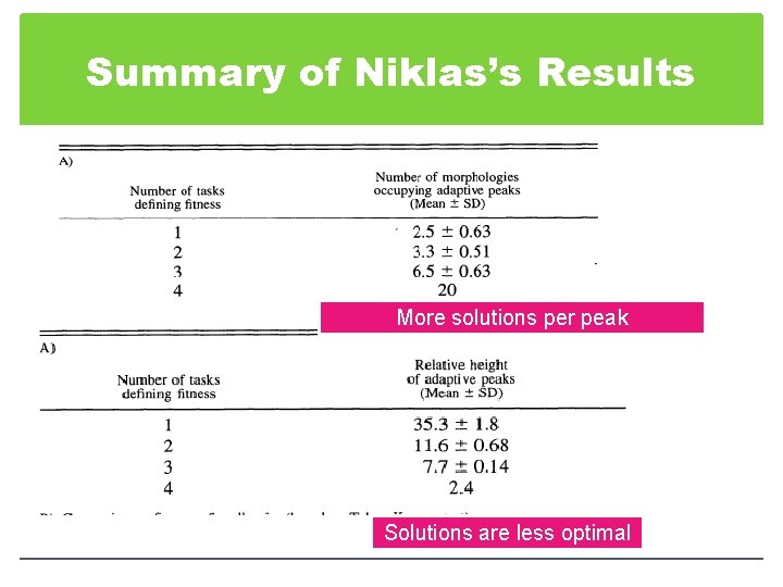 Summary of Niklas’s Results More solutions per peak Solutions are less optimal 