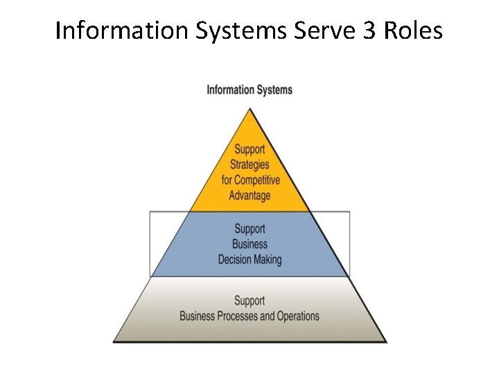 Information Systems Serve 3 Roles Information Systems Serve 3 Roles