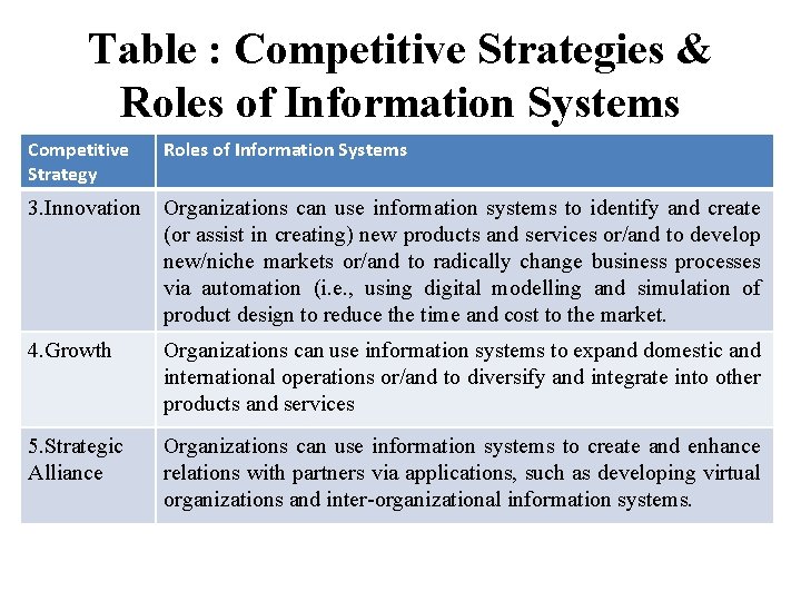 Table : Competitive Strategies & Roles of Information Systems Competitive Strategy Roles of Information Table : Competitive Strategies & Roles of Information Systems Competitive Strategy Roles of Information