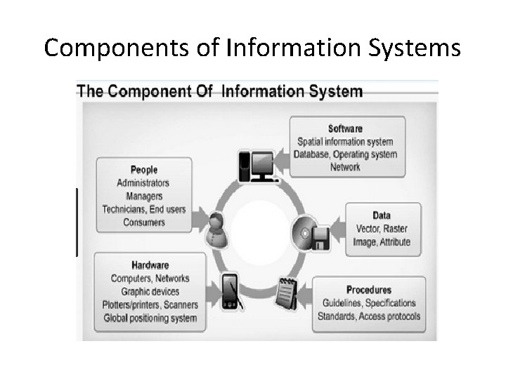 Components of Information Systems Components of Information Systems