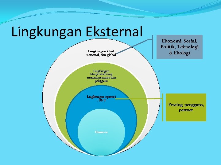 Lingkungan Eksternal Lingkungan lokal, nasional, dan global Ekonomi, Sosial, Politik, Teknologi & Ekologi Lingkungan