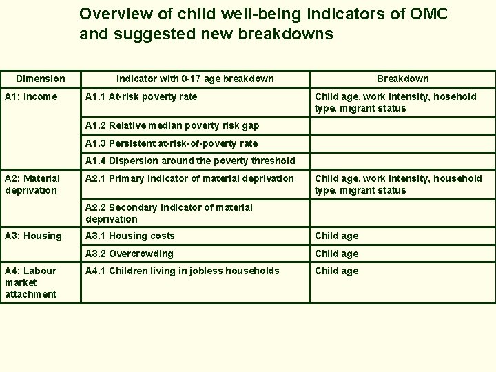 Overview of child well-being indicators of OMC and suggested new breakdowns Dimension A 1: