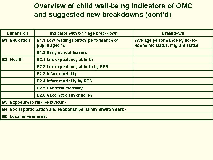 Overview of child well-being indicators of OMC and suggested new breakdowns (cont’d) Dimension B