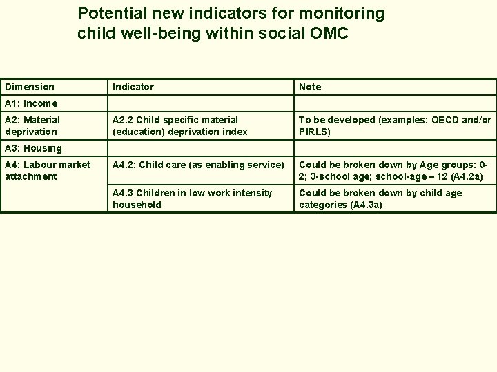 Potential new indicators for monitoring child well-being within social OMC Dimension Indicator Note A