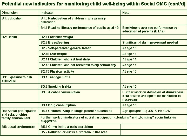 Potential new indicators for monitoring child well-being within Social OMC (cont’d) Dimension Indicator B