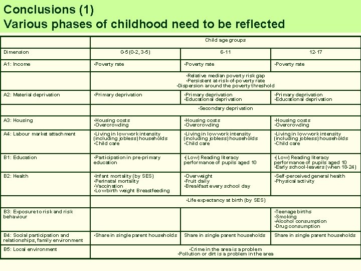Conclusions (1) Various phases of childhood need to be reflected Child age groups Dimension