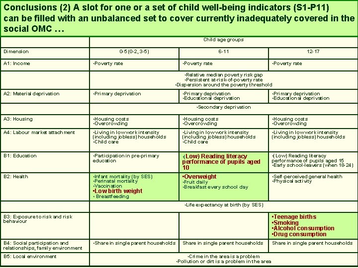 Conclusions (2) A slot for one or a set of child well-being indicators (S