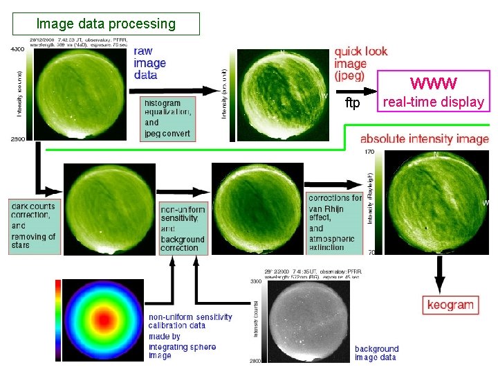 Image data processing WWW ftp real-time display Image data processing WWW ftp real-time display
