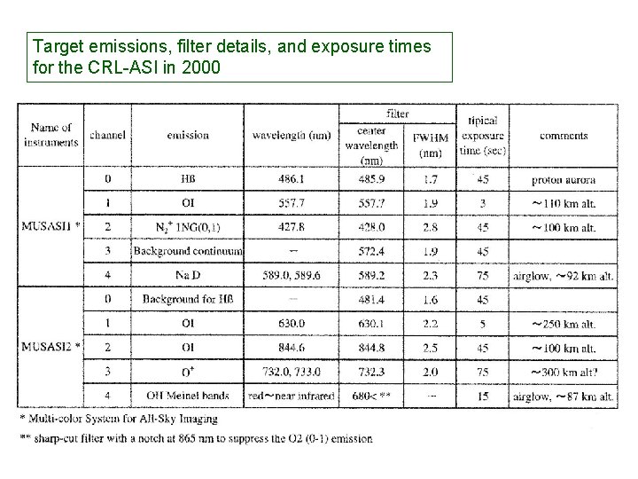 Target emissions, filter details, and exposure times for the CRL-ASI in 2000 Target emissions, filter details, and exposure times for the CRL-ASI in 2000