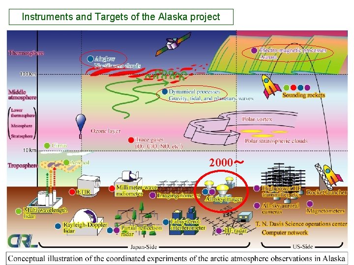 Instruments and Targets of the Alaska project 2000~ Instruments and Targets of the Alaska project 2000~