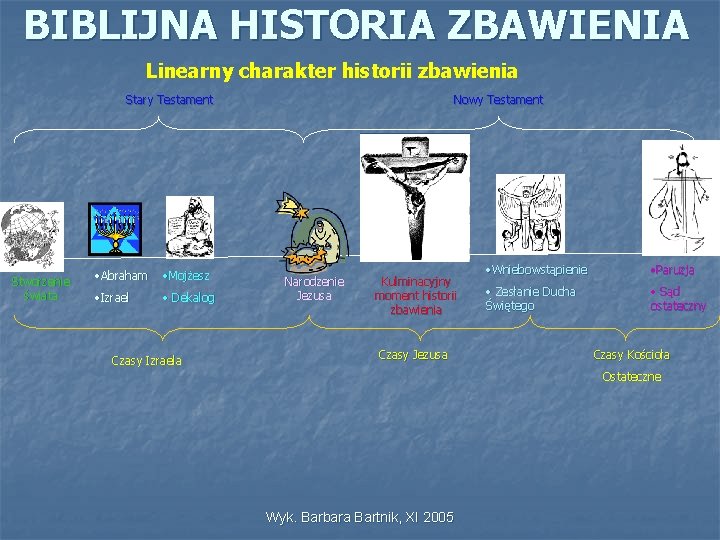 BIBLIJNA HISTORIA ZBAWIENIA Linearny charakter historii zbawienia Stary Testament Stworzenie świata • Abraham •