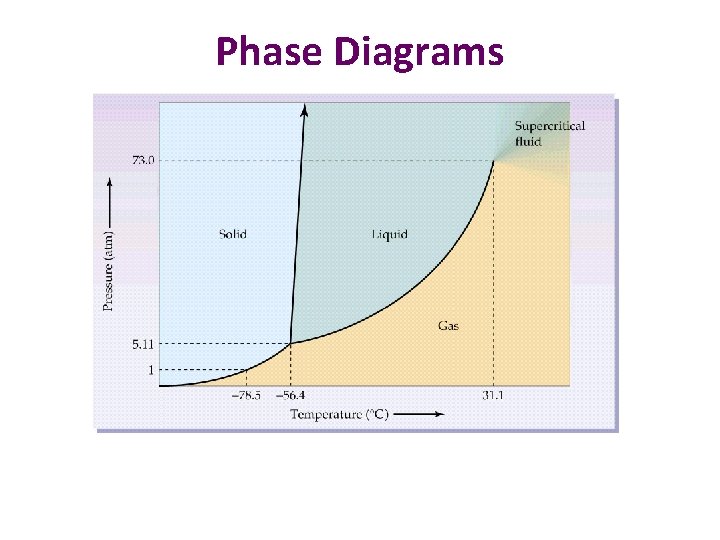 Phase Diagrams 
