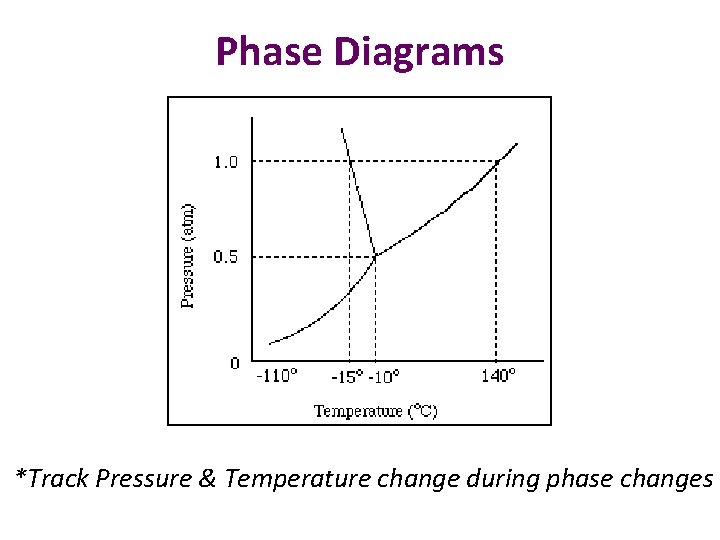 Phase Diagrams *Track Pressure & Temperature change during phase changes 