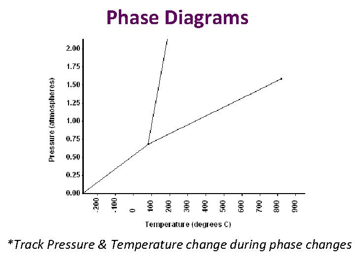 Phase Diagrams *Track Pressure & Temperature change during phase changes 
