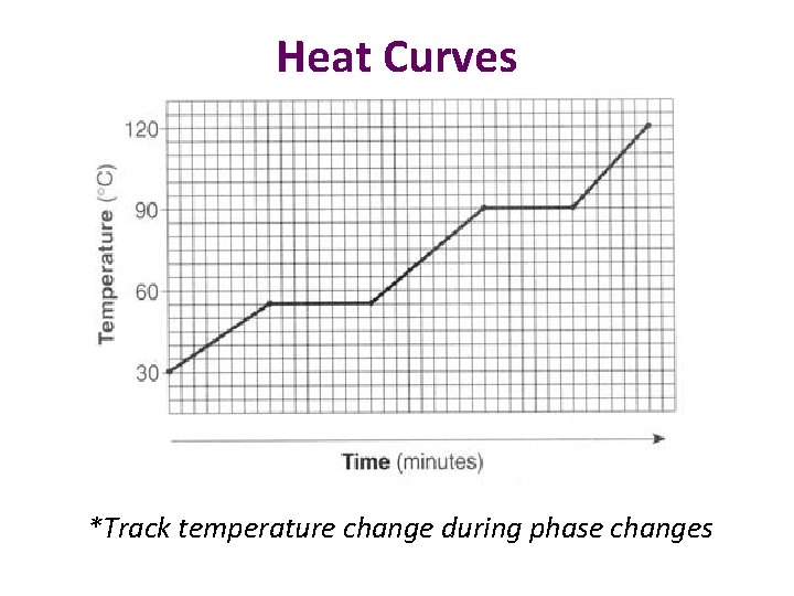 Heat Curves *Track temperature change during phase changes 