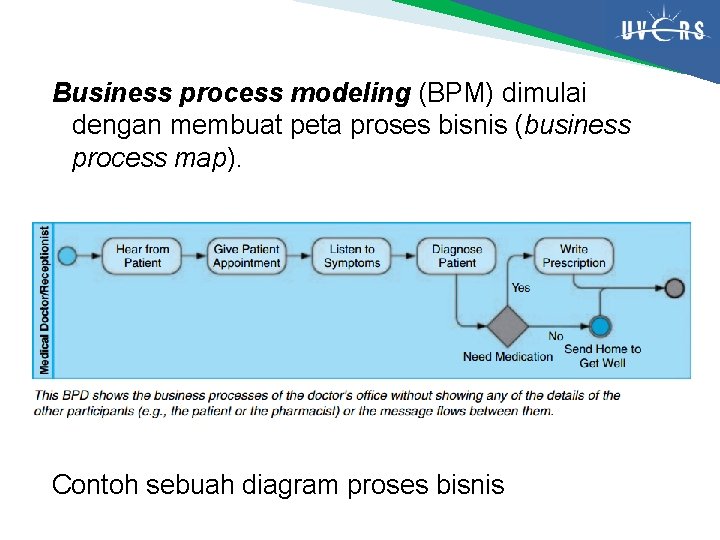 Business process modeling (BPM) dimulai dengan membuat peta proses bisnis (business process map). Contoh