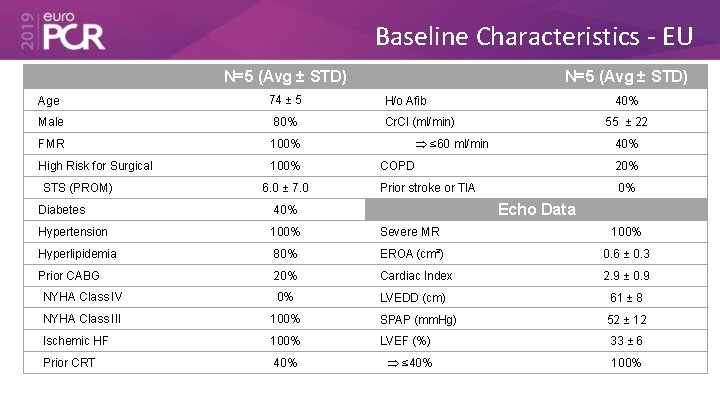 Baseline Characteristics - EU N=5 (Avg ± STD) Age 74 ± 5 Male 80%
